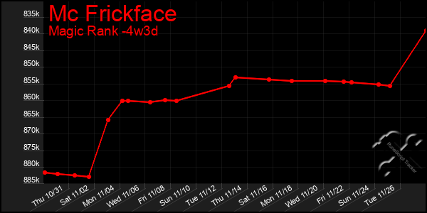 Last 31 Days Graph of Mc Frickface