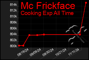 Total Graph of Mc Frickface