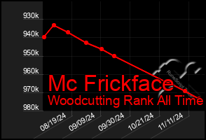 Total Graph of Mc Frickface