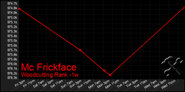 Last 7 Days Graph of Mc Frickface