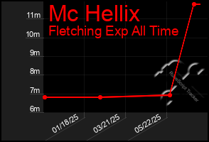 Total Graph of Mc Hellix