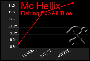 Total Graph of Mc Hellix