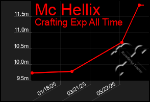 Total Graph of Mc Hellix