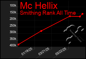 Total Graph of Mc Hellix