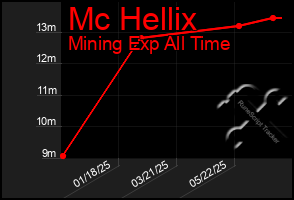 Total Graph of Mc Hellix