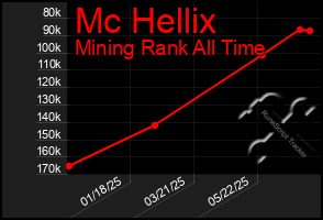Total Graph of Mc Hellix