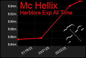 Total Graph of Mc Hellix