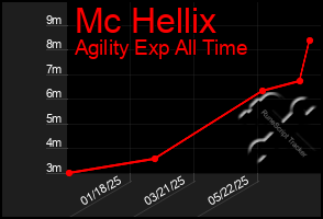 Total Graph of Mc Hellix