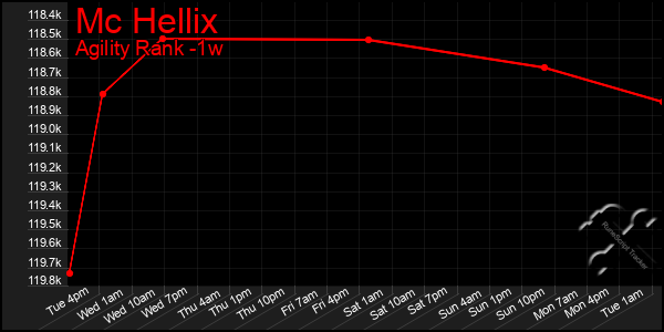 Last 7 Days Graph of Mc Hellix