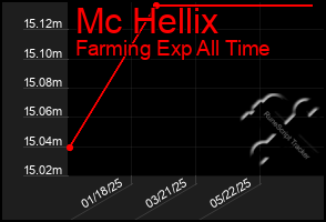 Total Graph of Mc Hellix