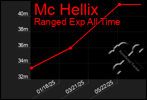 Total Graph of Mc Hellix