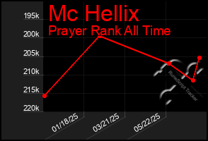 Total Graph of Mc Hellix