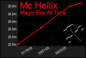 Total Graph of Mc Hellix