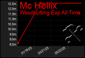 Total Graph of Mc Hellix