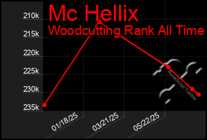 Total Graph of Mc Hellix