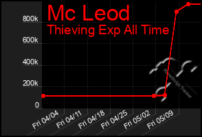 Total Graph of Mc Leod