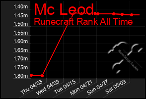 Total Graph of Mc Leod