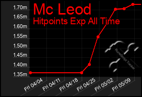 Total Graph of Mc Leod