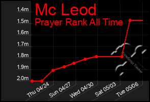 Total Graph of Mc Leod