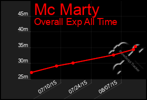 Total Graph of Mc Marty