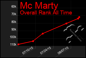 Total Graph of Mc Marty