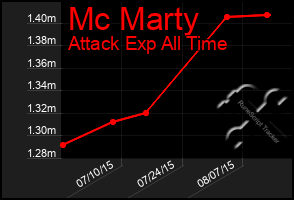 Total Graph of Mc Marty