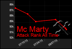 Total Graph of Mc Marty