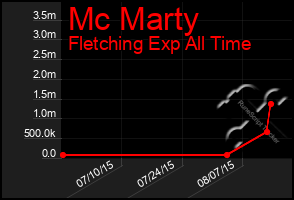 Total Graph of Mc Marty