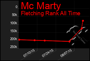 Total Graph of Mc Marty