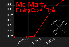 Total Graph of Mc Marty