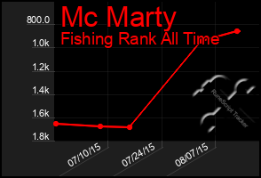 Total Graph of Mc Marty