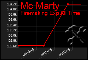 Total Graph of Mc Marty