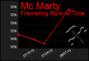 Total Graph of Mc Marty