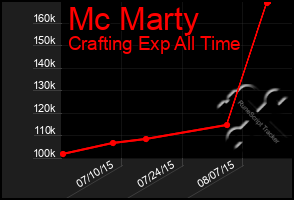 Total Graph of Mc Marty