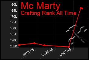 Total Graph of Mc Marty