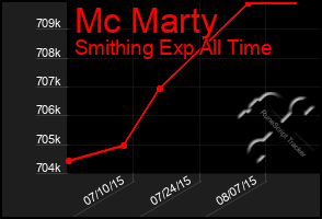 Total Graph of Mc Marty