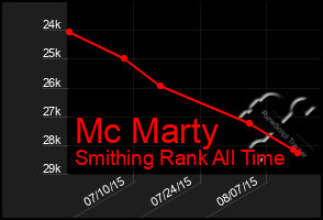 Total Graph of Mc Marty