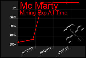 Total Graph of Mc Marty