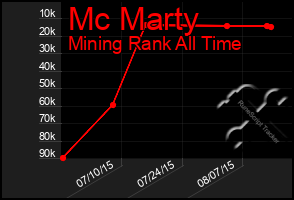 Total Graph of Mc Marty