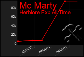 Total Graph of Mc Marty