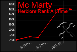 Total Graph of Mc Marty