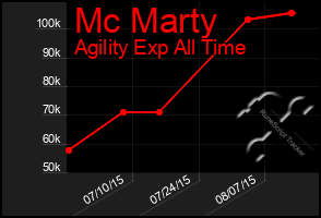 Total Graph of Mc Marty