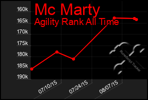 Total Graph of Mc Marty