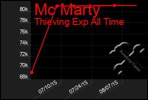 Total Graph of Mc Marty