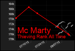 Total Graph of Mc Marty