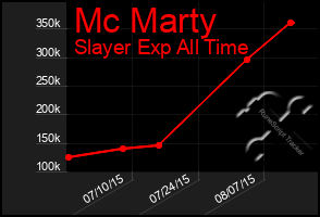 Total Graph of Mc Marty