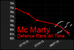 Total Graph of Mc Marty