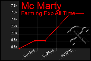 Total Graph of Mc Marty