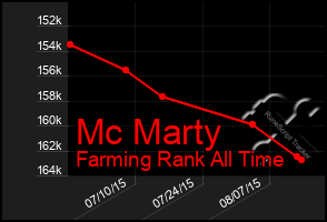 Total Graph of Mc Marty