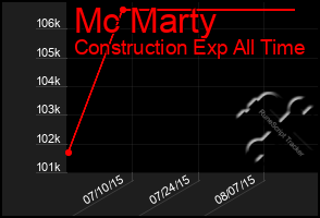 Total Graph of Mc Marty